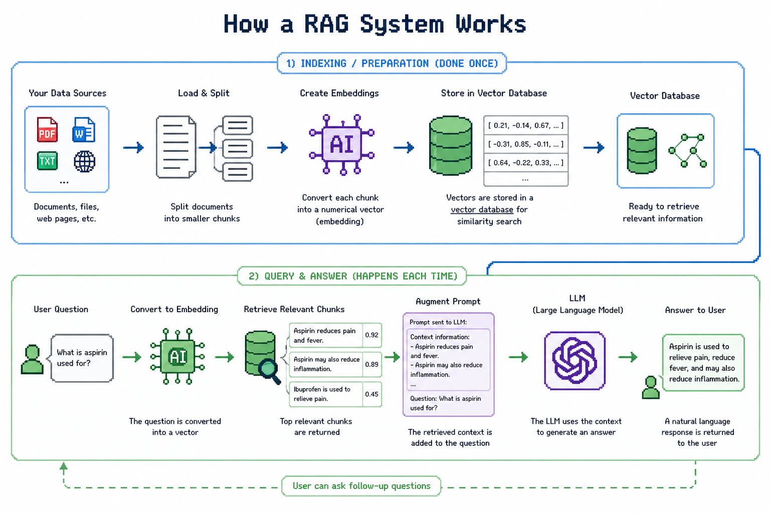 Pixel diagram of how a RAG system indexes documents, retrieves relevant chunks, and answers a question