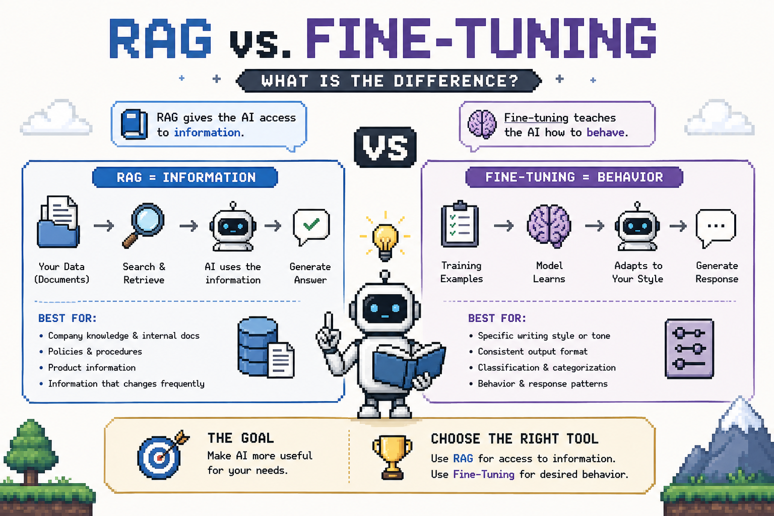 Pixel infographic comparing RAG and fine-tuning for AI applications